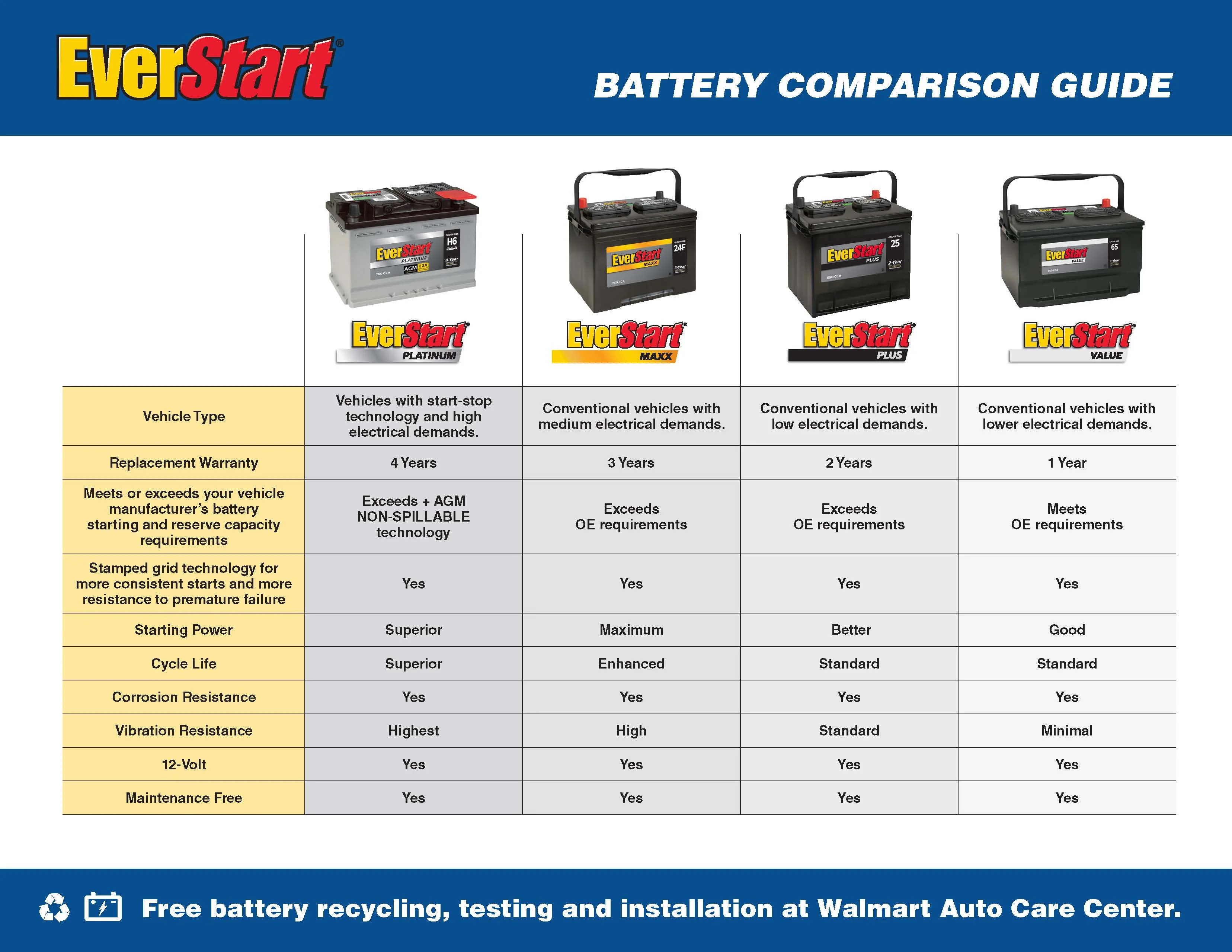 EverStart Maxx Lead Acid Automotive Battery, Group Size 24F 12 Volt, 750 CCA
