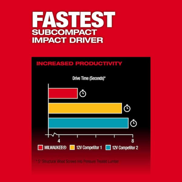 M12 FUEL 12V Lithium-Ion Brushless Cordless Hammer Drill/Impact Driver Combo Kit 2-Tool w/High Output 5.0Ah Battery